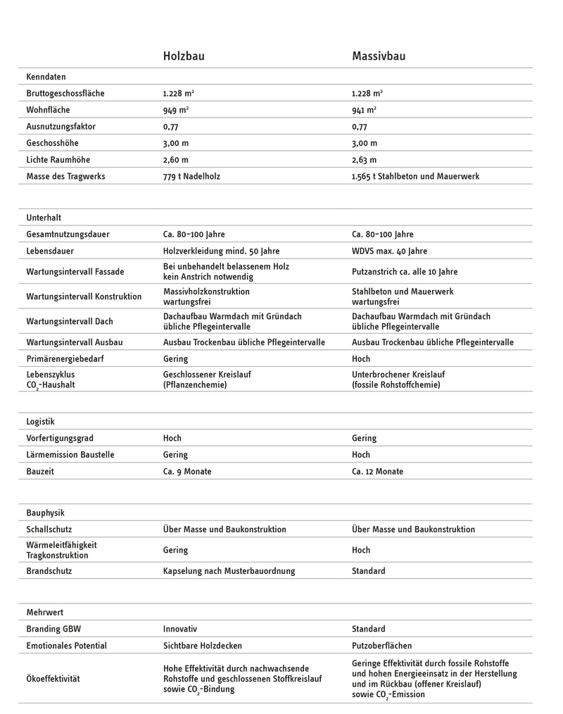 Vergleich Bauweisen